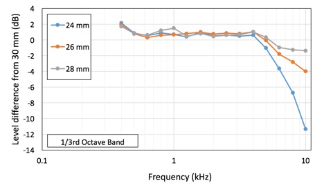 Averaged spectra measured as a difference from the 30 mm insertion depth in dB for each insertion depth using third-octave bands.